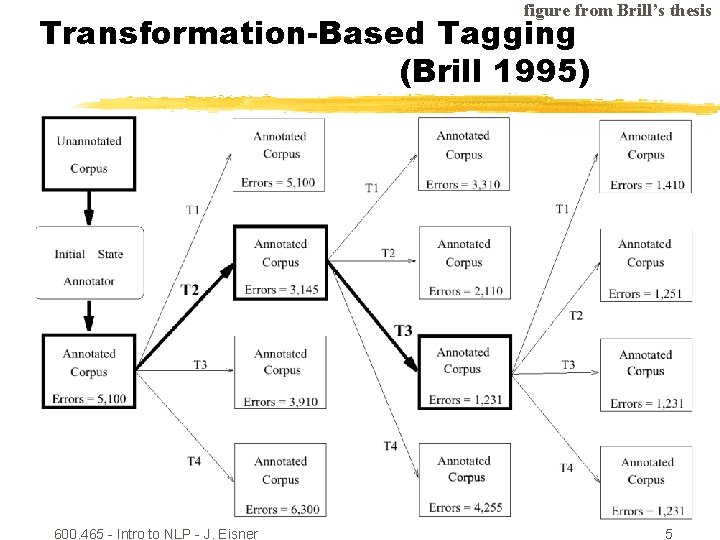 figure from Brill’s thesis Transformation-Based Tagging (Brill 1995) 600. 465 - Intro to NLP