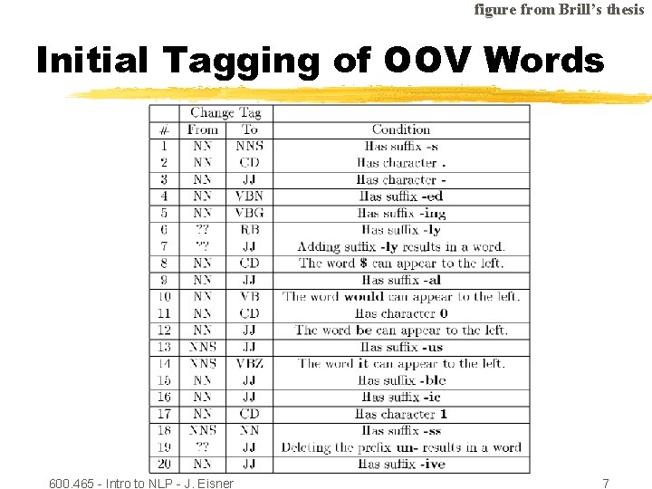 figure from Brill’s thesis Initial Tagging of OOV Words 600. 465 - Intro to