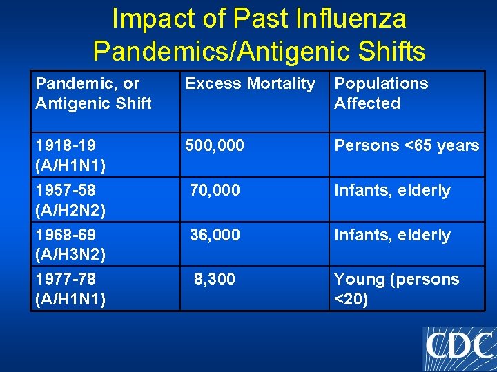 Impact of Past Influenza Pandemics/Antigenic Shifts Pandemic, or Antigenic Shift Excess Mortality Populations Affected