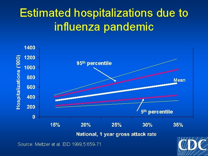 Estimated hospitalizations due to influenza pandemic 95 th percentile Mean 5 th percentile Source:
