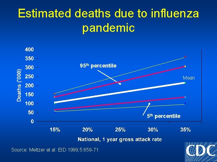 Estimated deaths due to influenza pandemic 95 th percentile Mean 5 th percentile Source: