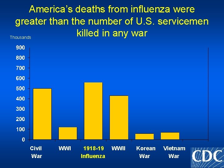 America’s deaths from influenza were greater than the number of U. S. servicemen killed