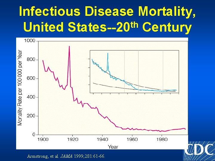 Infectious Disease Mortality, United States--20 th Century Armstrong, et al. JAMA 1999; 281: 61