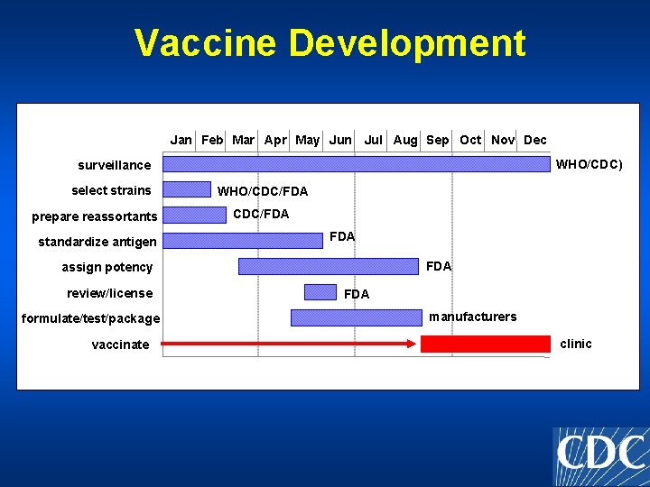 Vaccine Development Jan Feb Mar Apr May Jun Jul Aug Sep Oct Nov Dec