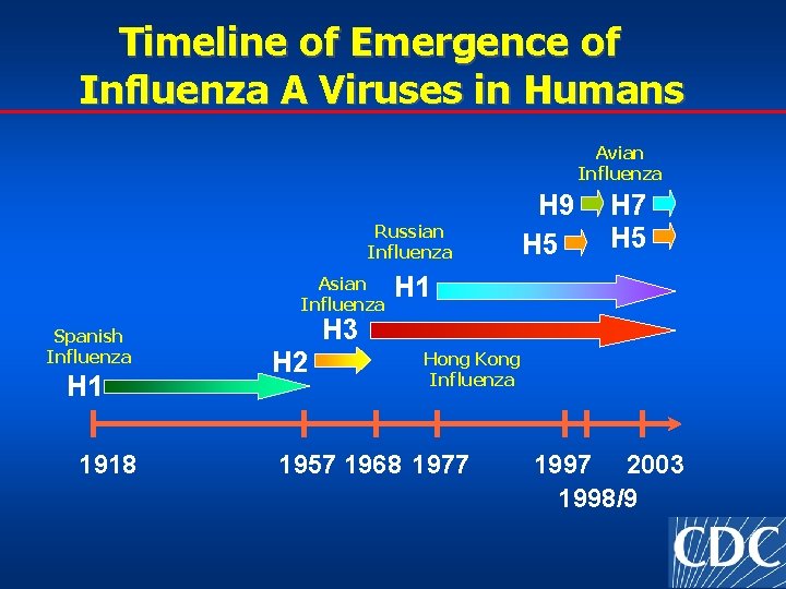 Timeline of Emergence of Influenza A Viruses in Humans Avian Influenza Russian Influenza Asian