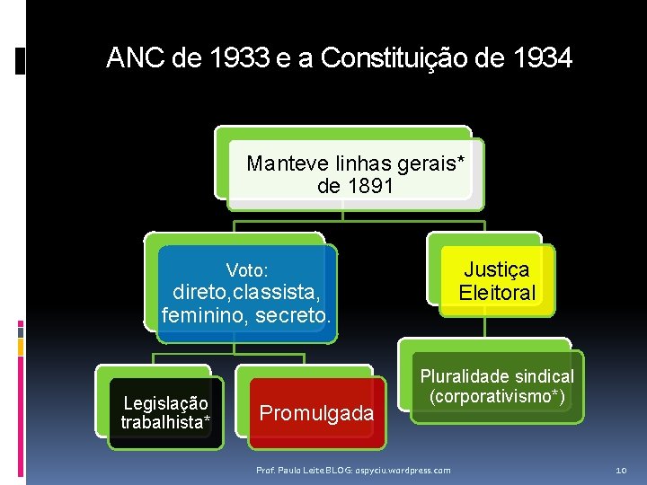 ANC de 1933 e a Constituição de 1934 Manteve linhas gerais* de 1891 Justiça