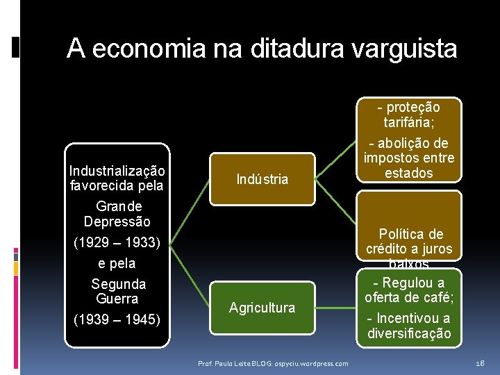 A economia na ditadura varguista Industrialização favorecida pela Grande Depressão (1929 – 1933) e