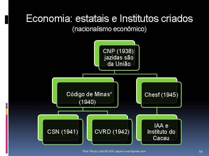 Economia: estatais e Institutos criados (nacionalismo econômico) CNP (1938): jazidas são da União Código