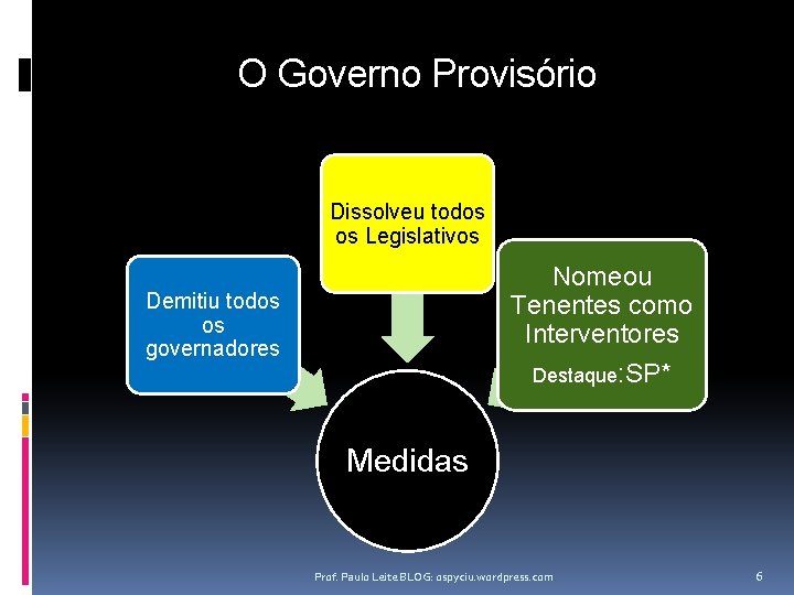 O Governo Provisório Dissolveu todos os Legislativos Nomeou Tenentes como Interventores Destaque: SP* Demitiu