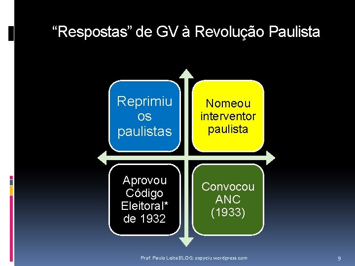“Respostas” de GV à Revolução Paulista Reprimiu os paulistas Nomeou interventor paulista Aprovou Código