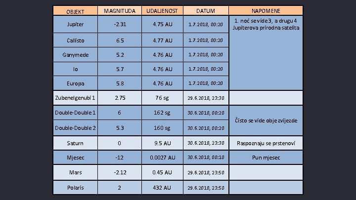 OBJEKT MAGNITUDA UDALJENOST DATUM NAPOMENE Jupiter -2. 31 4. 75 AU 1. 7. 2018,