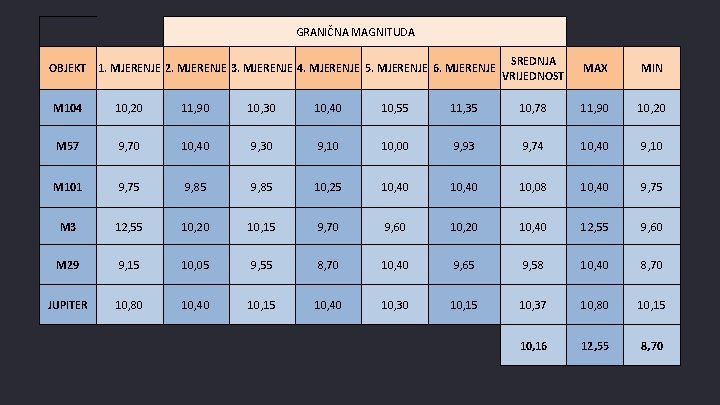 GRANIČNA MAGNITUDA OBJEKT 1. MJERENJE 2. MJERENJE 3. MJERENJE 4. MJERENJE 5. MJERENJE 6.