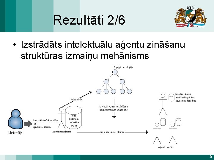 Rezultāti 2/6 • Izstrādāts intelektuālu aģentu zināšanu struktūras izmaiņu mehānisms 5 