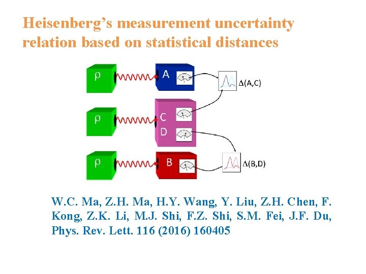 Heisenberg’s measurement uncertainty relation based on statistical distances W. C. Ma, Z. H. Ma,