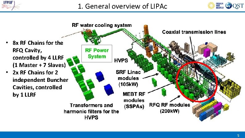 1. General overview of LIPAc • 8 x RF Chains for the RFQ Cavity,