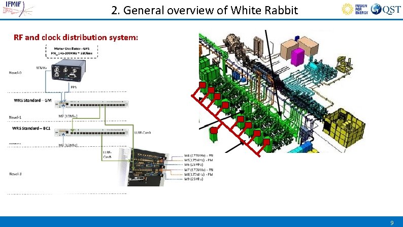 2. General overview of White Rabbit RF and clock distribution system: 9 