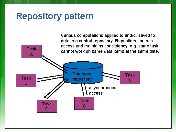 Repository pattern Various computations applied to and/or saved to data in a central repository.