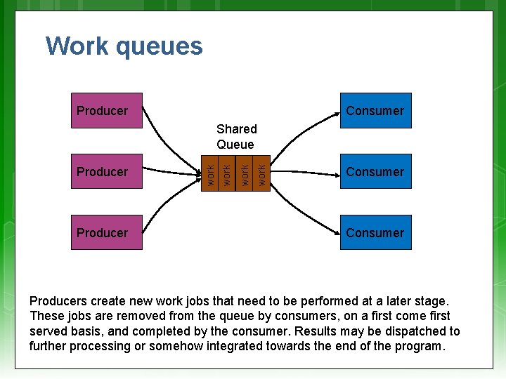 Work queues Producer Consumer Producer work Producer work Shared Queue Consumer Producers create new