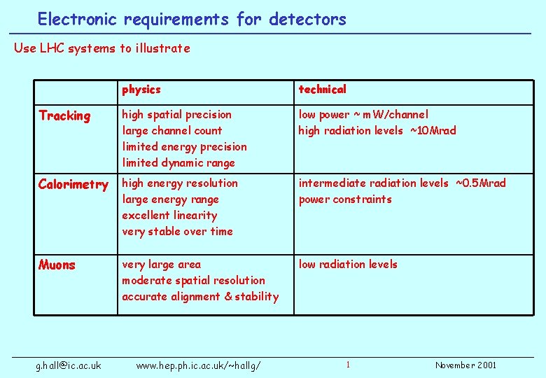 Electronic requirements for detectors Use LHC systems to illustrate physics technical Tracking high spatial