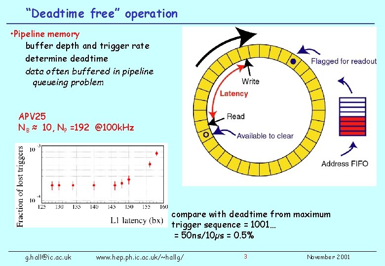 “Deadtime free” operation • Pipeline memory buffer depth and trigger rate determine deadtime data