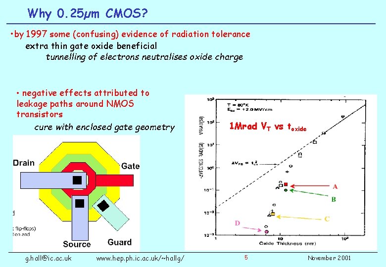 Why 0. 25µm CMOS? • by 1997 some (confusing) evidence of radiation tolerance extra