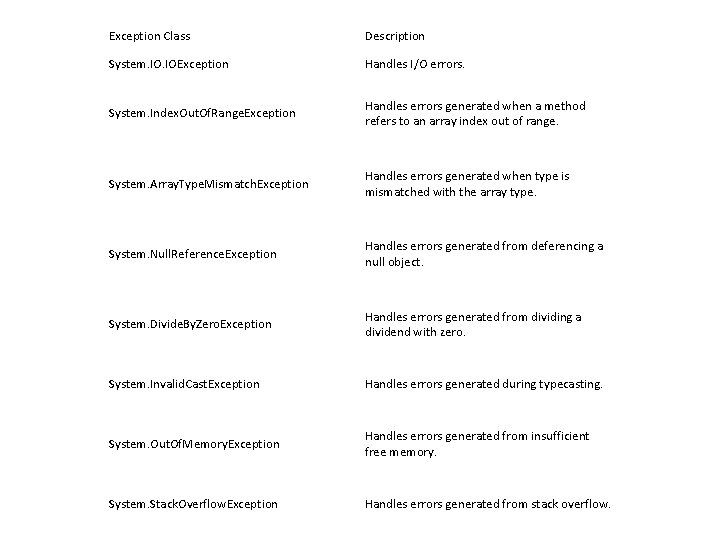 Exception Class Description System. IOException Handles I/O errors. System. Index. Out. Of. Range. Exception