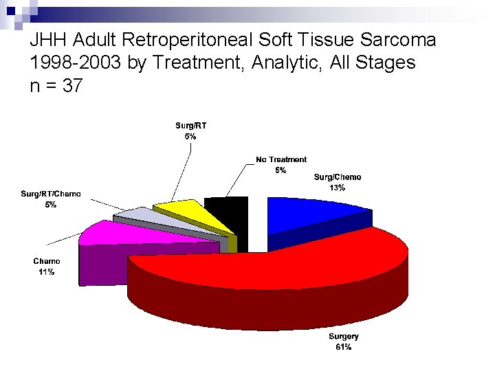 JHH Adult Retroperitoneal Soft Tissue Sarcoma 1998 -2003 by Treatment, Analytic, All Stages n