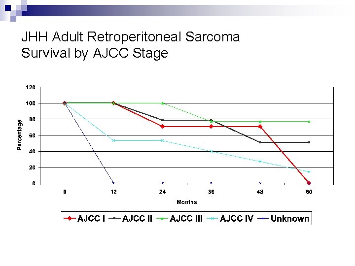 JHH Adult Retroperitoneal Sarcoma Survival by AJCC Stage 