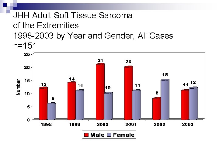 JHH Adult Soft Tissue Sarcoma of the Extremities 1998 -2003 by Year and Gender,