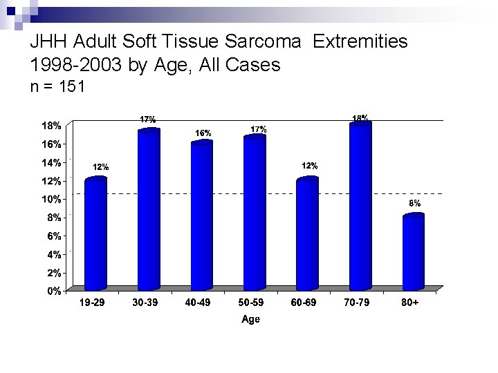 JHH Adult Soft Tissue Sarcoma Extremities 1998 -2003 by Age, All Cases n =