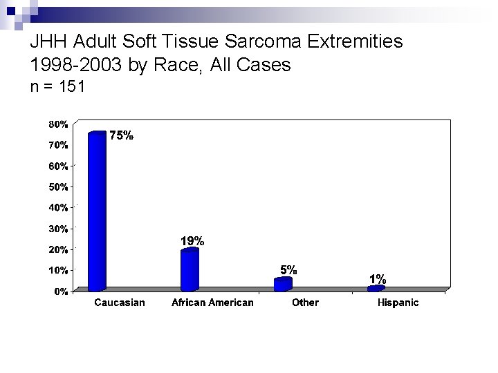 JHH Adult Soft Tissue Sarcoma Extremities 1998 -2003 by Race, All Cases n =
