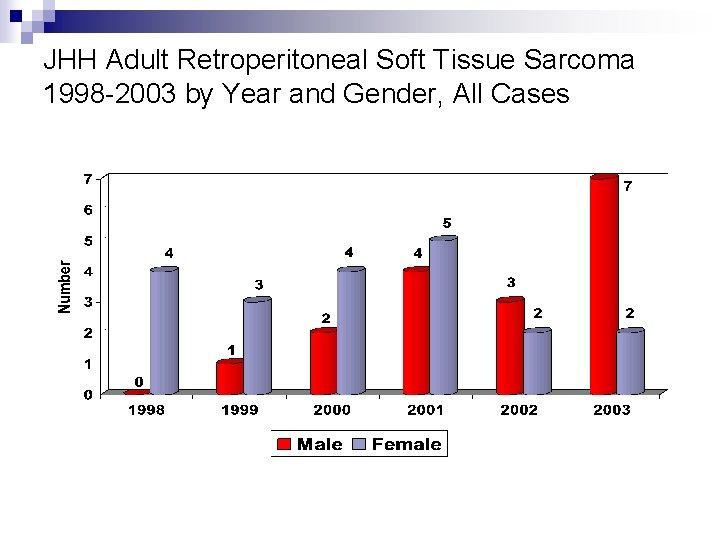 JHH Adult Retroperitoneal Soft Tissue Sarcoma 1998 -2003 by Year and Gender, All Cases