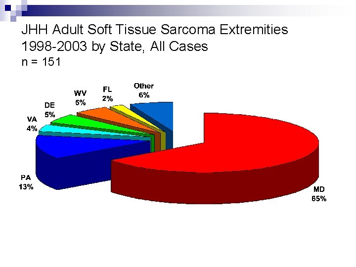 JHH Adult Soft Tissue Sarcoma Extremities 1998 -2003 by State, All Cases n =