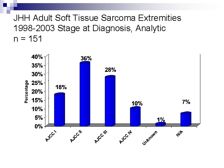 JHH Adult Soft Tissue Sarcoma Extremities 1998 -2003 Stage at Diagnosis, Analytic n =