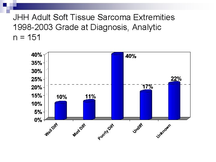 JHH Adult Soft Tissue Sarcoma Extremities 1998 -2003 Grade at Diagnosis, Analytic n =