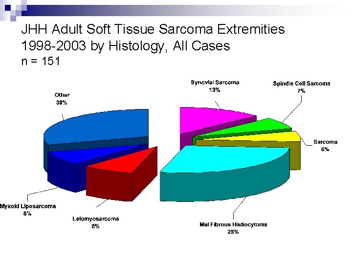JHH Adult Soft Tissue Sarcoma Extremities 1998 -2003 by Histology, All Cases n =