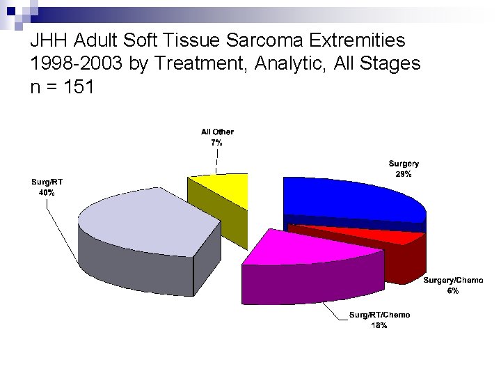 JHH Adult Soft Tissue Sarcoma Extremities 1998 -2003 by Treatment, Analytic, All Stages n