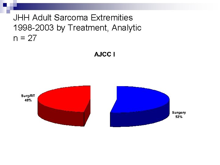 JHH Adult Sarcoma Extremities 1998 -2003 by Treatment, Analytic n = 27 