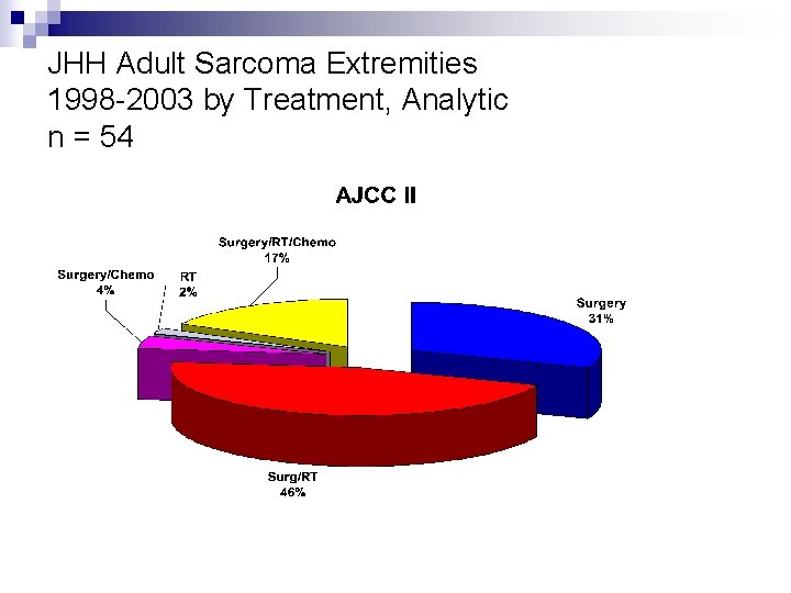 JHH Adult Sarcoma Extremities 1998 -2003 by Treatment, Analytic n = 54 