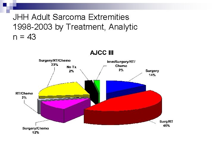 JHH Adult Sarcoma Extremities 1998 -2003 by Treatment, Analytic n = 43 