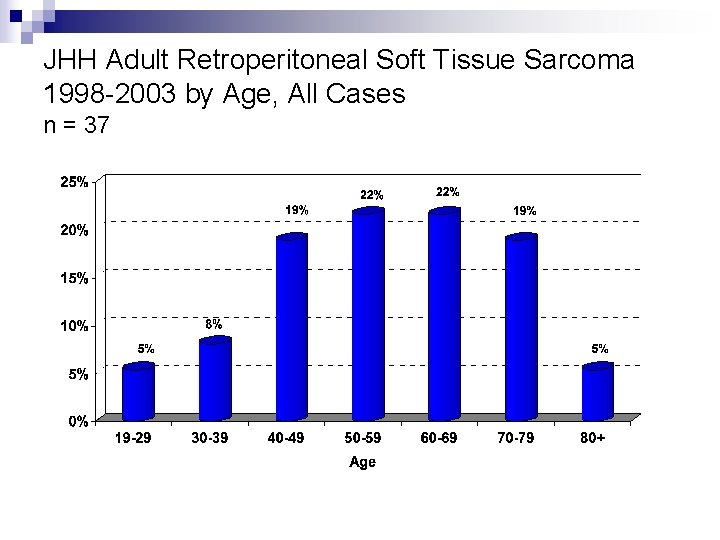 JHH Adult Retroperitoneal Soft Tissue Sarcoma 1998 -2003 by Age, All Cases n =