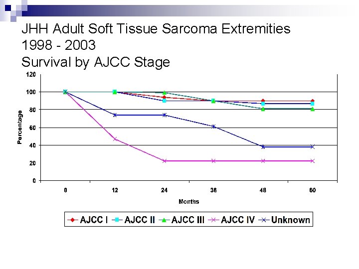 JHH Adult Soft Tissue Sarcoma Extremities 1998 - 2003 Survival by AJCC Stage 