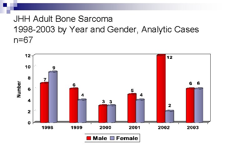 JHH Adult Bone Sarcoma 1998 -2003 by Year and Gender, Analytic Cases n=67 