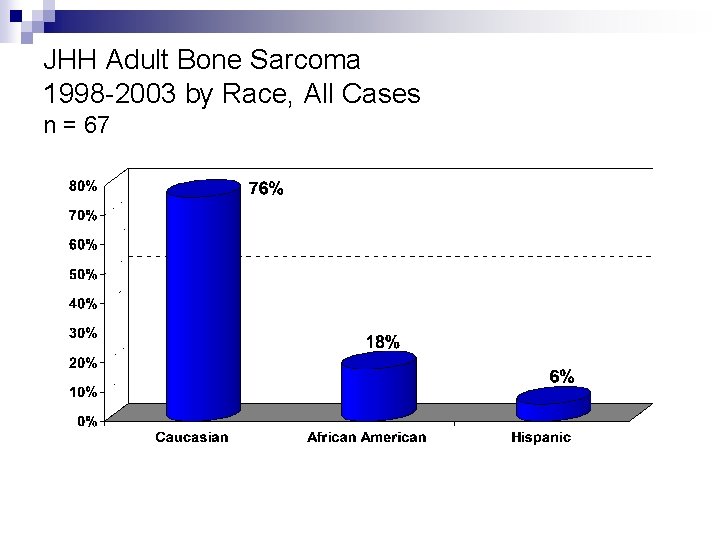 JHH Adult Bone Sarcoma 1998 -2003 by Race, All Cases n = 67 