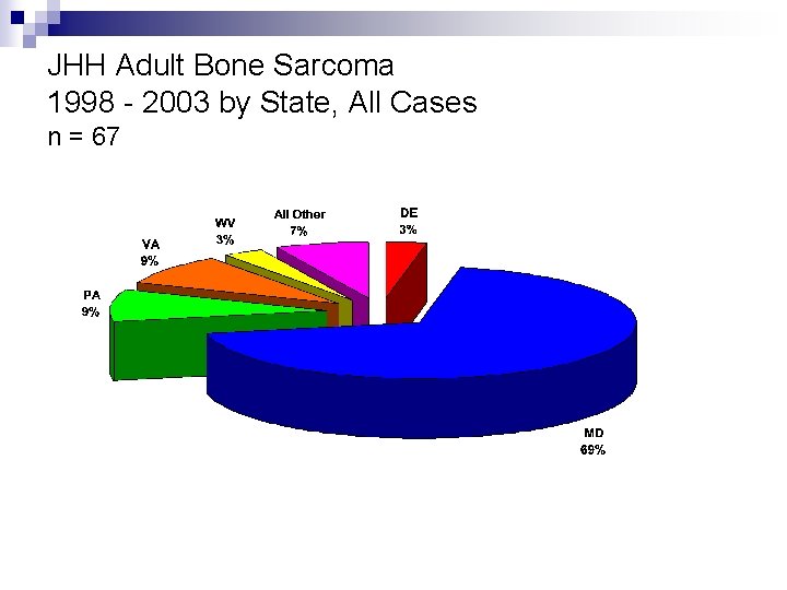 JHH Adult Bone Sarcoma 1998 - 2003 by State, All Cases n = 67