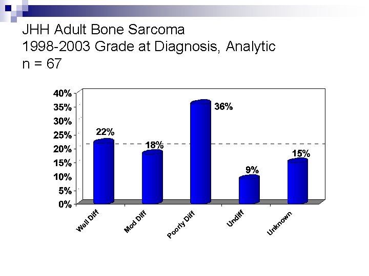 JHH Adult Bone Sarcoma 1998 -2003 Grade at Diagnosis, Analytic n = 67 