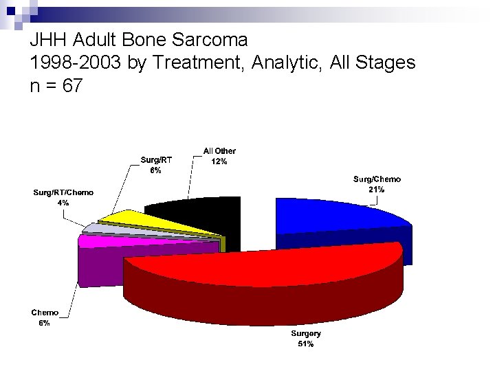JHH Adult Bone Sarcoma 1998 -2003 by Treatment, Analytic, All Stages n = 67
