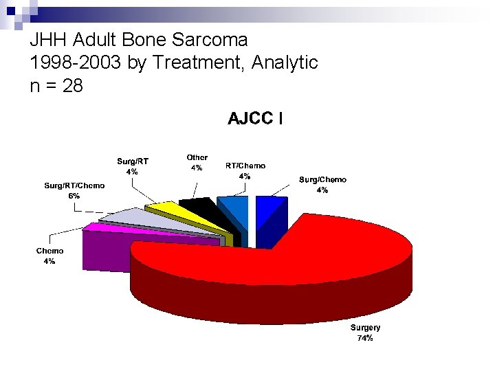 JHH Adult Bone Sarcoma 1998 -2003 by Treatment, Analytic n = 28 