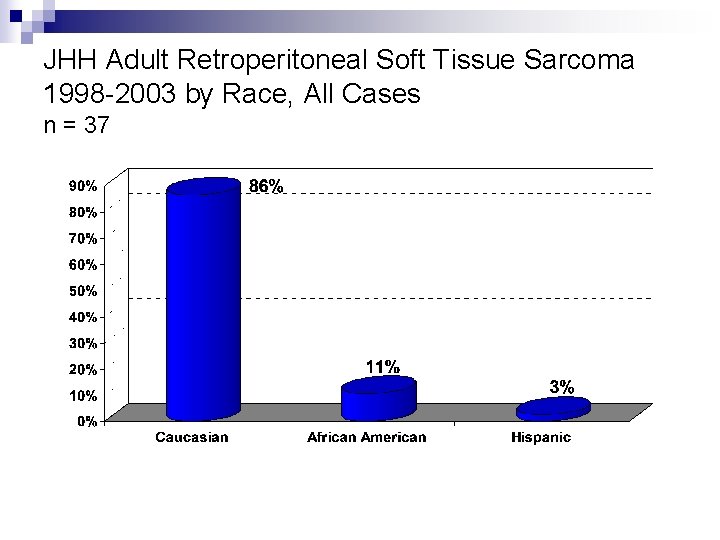 JHH Adult Retroperitoneal Soft Tissue Sarcoma 1998 -2003 by Race, All Cases n =