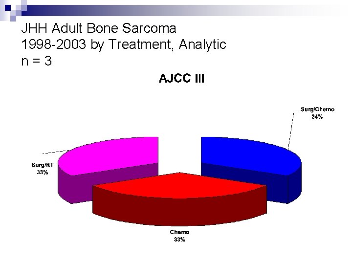 JHH Adult Bone Sarcoma 1998 -2003 by Treatment, Analytic n=3 